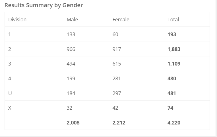 Results Summary by Gender